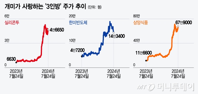 개미가 사랑하는 '3인방' 주가 추이/그래픽=윤선정