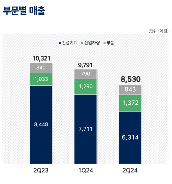 HD현대건설기계 2분기 매출 /사진=HD현대건설기계 IR 자료 캡처