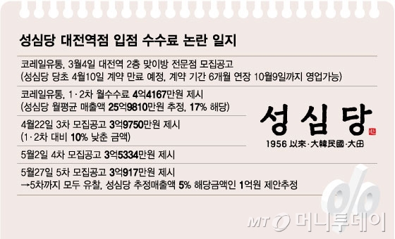 성심당 대전역점 입점 수수료 논란 일지/그래픽=김현정