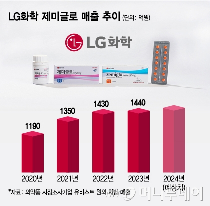 LG화학 제미글로 매출 추이/그래픽=김지영