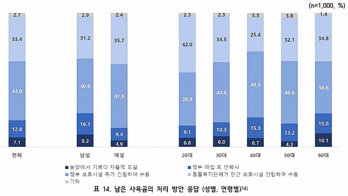 남은 사육곰을 위해 '보호시설'을 정부든 민간이든 지어야한다는 응답이 77%로 가장 많았다./사진=곰보금자리프로젝트(@project_moonbear)