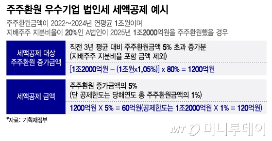 주주환원 우수기업 법인세 세액공제 예시/그래픽=이지혜