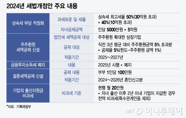 2024년 세법개정안 주요 내용/그래픽=윤선정