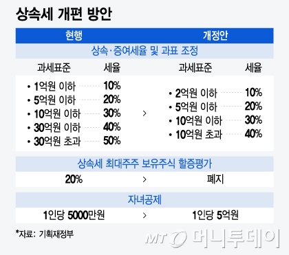 상속세 개편 방안/그래픽=윤선정