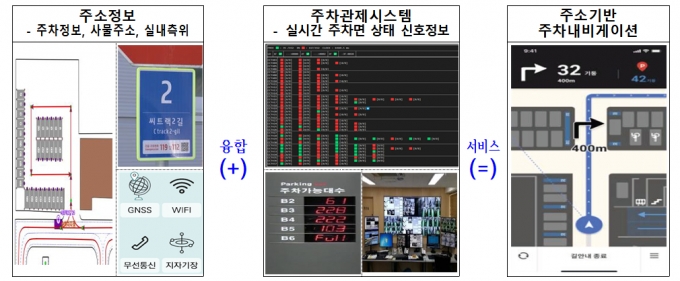 주소기반 주차내비게이션 구현 개념도/사진제공=행안부