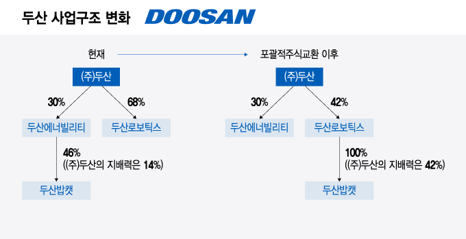 두산 사업구조 변화./그래픽=윤선정 기자.