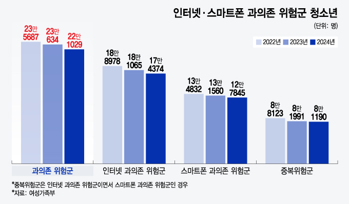 초1 스마트폰 관심군 성별 현황/그래픽=이지혜