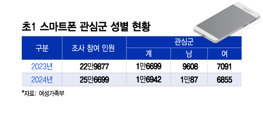 초1 스마트폰 관심군 성별 현황/그래픽=이지혜