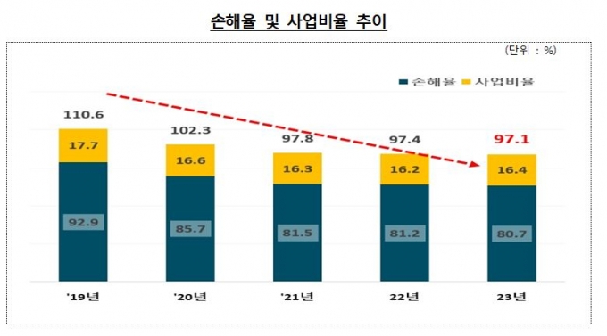 자동차보험 손해율 및 사업비율 추이./출처=금융감독원, 대한한방병원협회 재가공