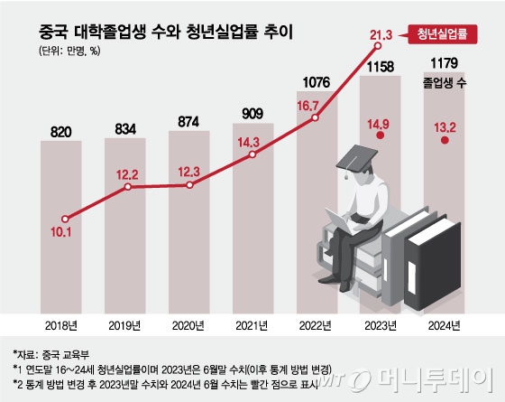 중국 대학졸업생 수와 청년 실업률 추이/그래픽=김현정