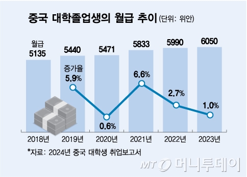 중국 대학졸업생의 월급 추이/그래픽=김다나