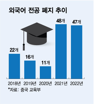 외국어 전공 폐지 추이/그래픽=김다나