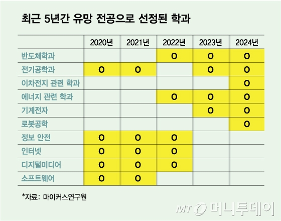 최근 5년간 유망 전공으로 선정된 학과/그래픽=김다나