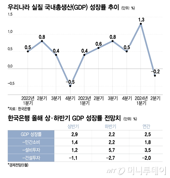 우리나라 실질 국내총생산(GDP) 성장률 추이, 한국은행 올해 상·하반기 GDP 성장률 전망치/그래픽=이지혜