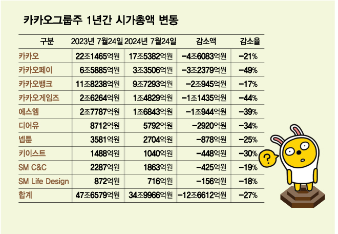 카카오그룹주 1년간 시가총액 변동. /그래픽=김다나.