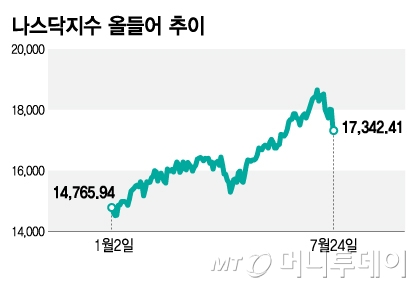 나스닥지수 올들어 추이/그래픽=김지영