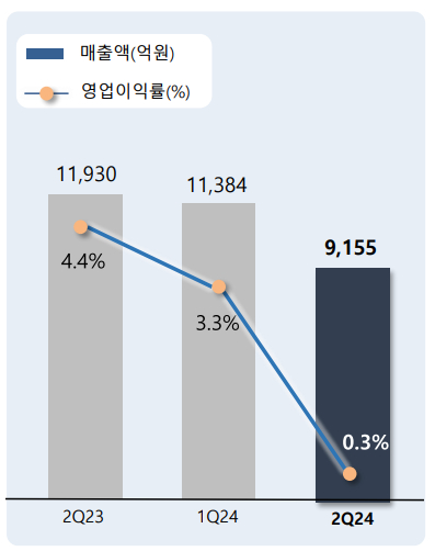 포스코퓨처엠 2분기 실적 /사진=포스코퓨처엠 IR 자료 캡처