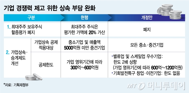 기업 경쟁력 제고 위한 상속 부담 완화/그래픽=김지영