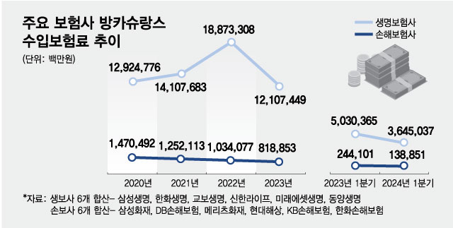 주요 보험사, 방카슈랑스 수입보험료 급감…그들만의 리그