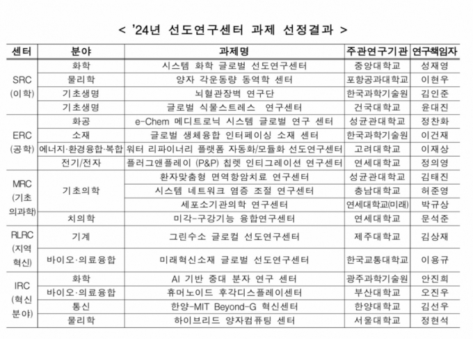 2024년 선도연구센터에 선정된 18개 연구 집단 /사진=과학기술정보통신부