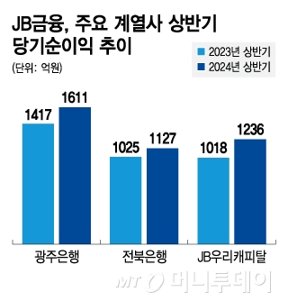 JB금융, 주요 계열사 상반기 당기순이익 추이/그래픽=김지영