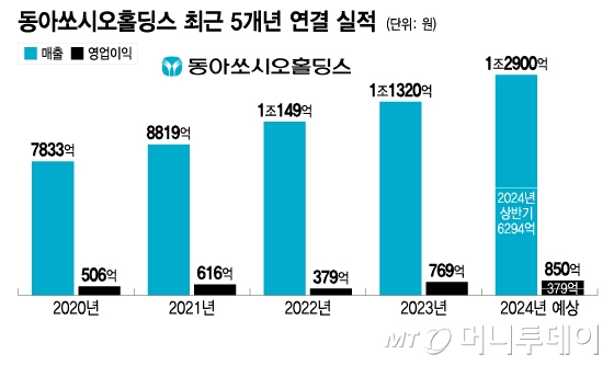 동아쏘시오홀딩스 최근 5개년 연결 실적/그래픽=이지혜