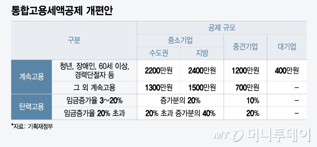 통합고용세액공제 개편안/그래픽=윤선정