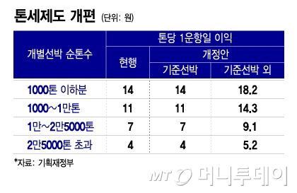 톤세제도 개편/그래픽=이지혜