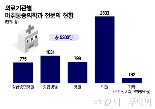 의료기관별 마취통증의학과 전문의 현황/그래픽=이지혜