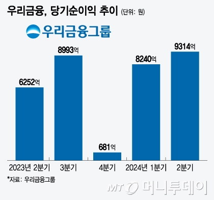 우리금융, 당기순이익 추이/그래픽=윤선정