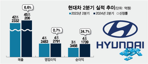 현대차, 2분기 '역대 최대' 실적…'하이브리드'가 이끌었다(종합)