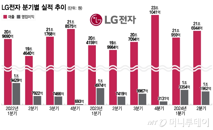 LG전자 분기별 실적 추이/그래픽=이지혜