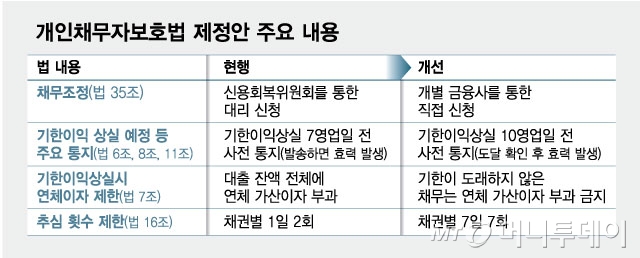 개인채무자보호법 제정안 주요 내용/그래픽=최헌정