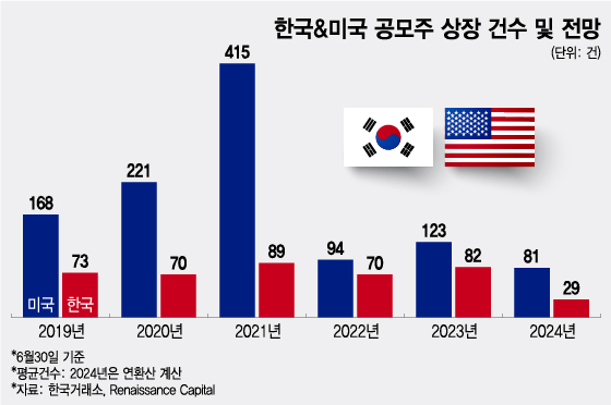 한국&미국 공모주 상장 건수 및 전망./그래픽=이지혜 기자.