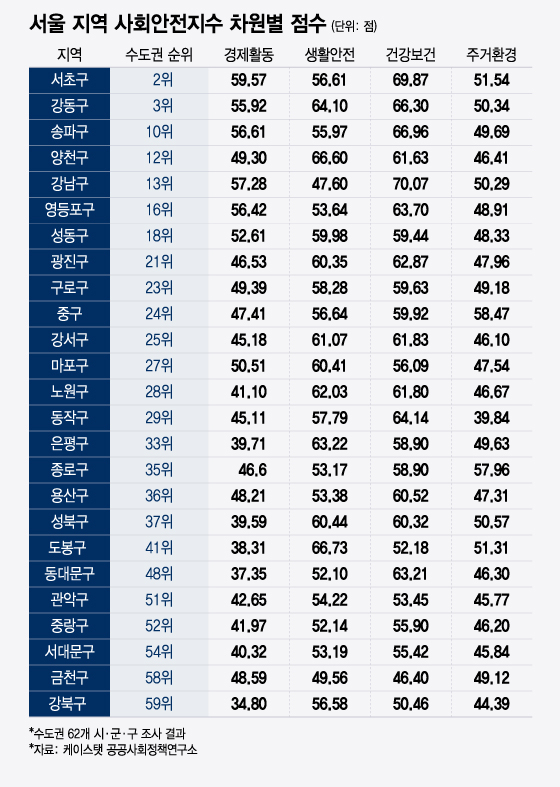 서울 지역 사회안전지수 차원별 점수/그래픽=윤선정