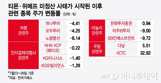 티몬·위메프 미정산 사태가 시작된 이후 관련 종목 주가 변동률. /그래픽=윤선정 디자인기자.