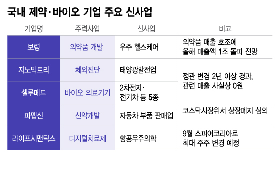 신사업 기웃대는 K바이오…본업 부진·재무 악화에 반응 냉랭