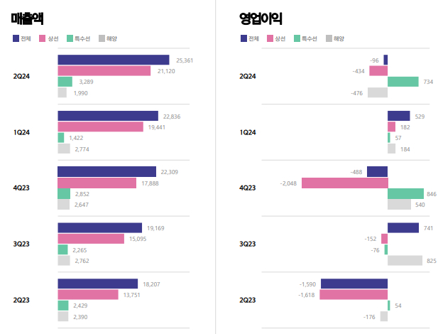 한화오션 2분기 실적(단위 : 억원) /사진=한화오션 IR 자료 캡처