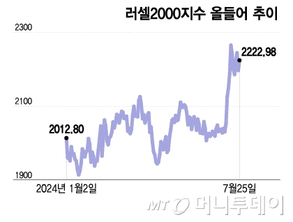 러셀2000지수 올들어 추이/그래픽=이지혜