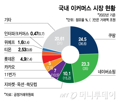 국내 이커머스 시장 현황/그래픽=김지영