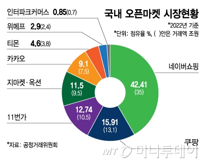 국내 오픈마켓 시장현황/그래픽=김지영