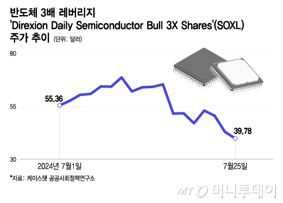 ݵü 3  &#039;Direxion Daily Semiconductor Bull 3X Shares&#039;(SOXL) ְ /׷=