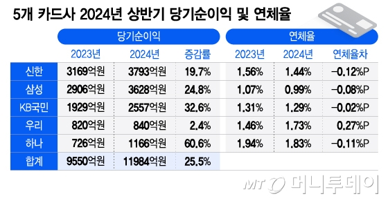 5개 카드사 2024년 상반기 당기순이익 및 연체율/그래픽=이지혜