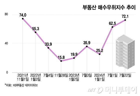 부동산 매수우위지수 추이/그래픽=이지혜