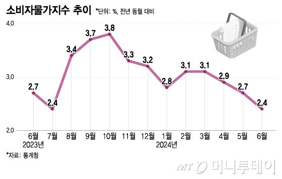 소비자물가지수 추이/그래픽=이지혜