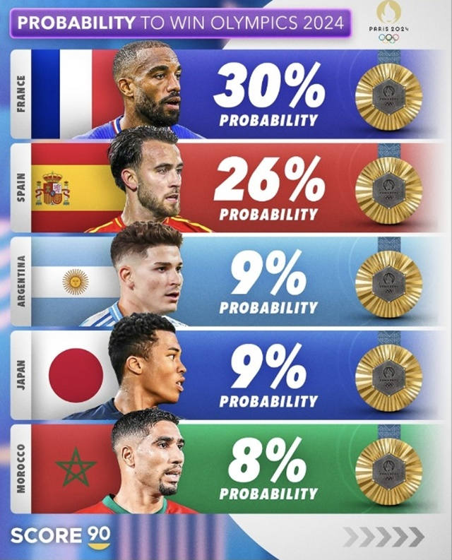2024 파리 올림픽 우승 확률. /사진=스코어90 캡처