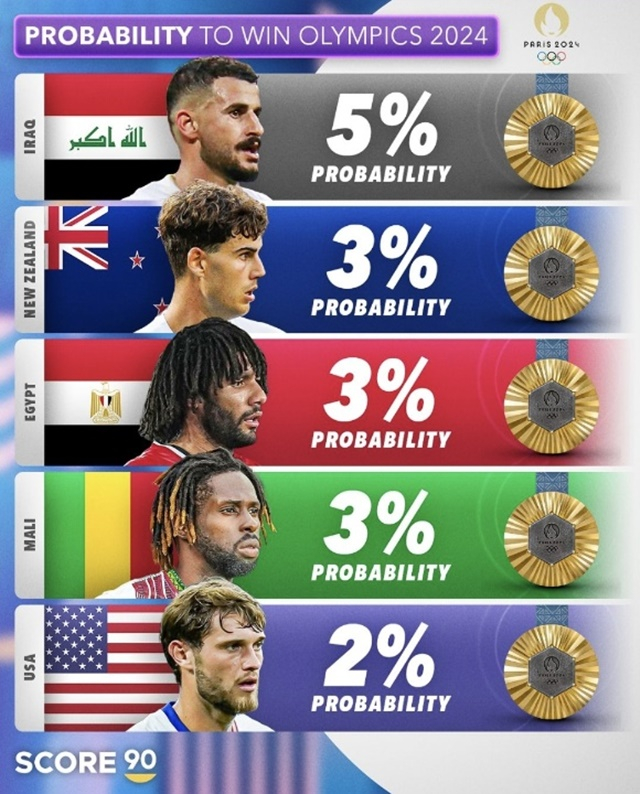2024 파리 올림픽 우승 확률. /사진=스코어90 캡처
