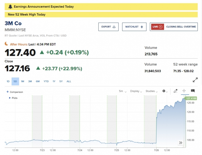 52년 만에 22.99% 폭등한 3M…올해 세 차례 금리인하 기대 [뉴욕마감]