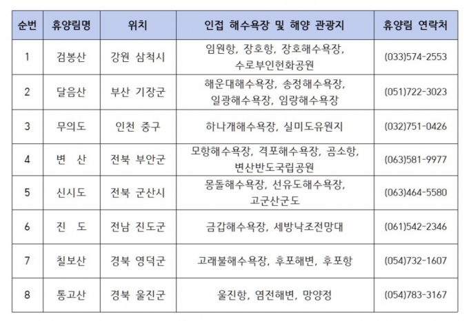 바다 인접 국립자연휴양림 정보/자료제공=국립자연휴양림관리소