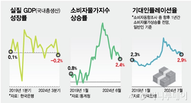 실질 GDP(국내총생산) 성장률/그래픽=최헌정